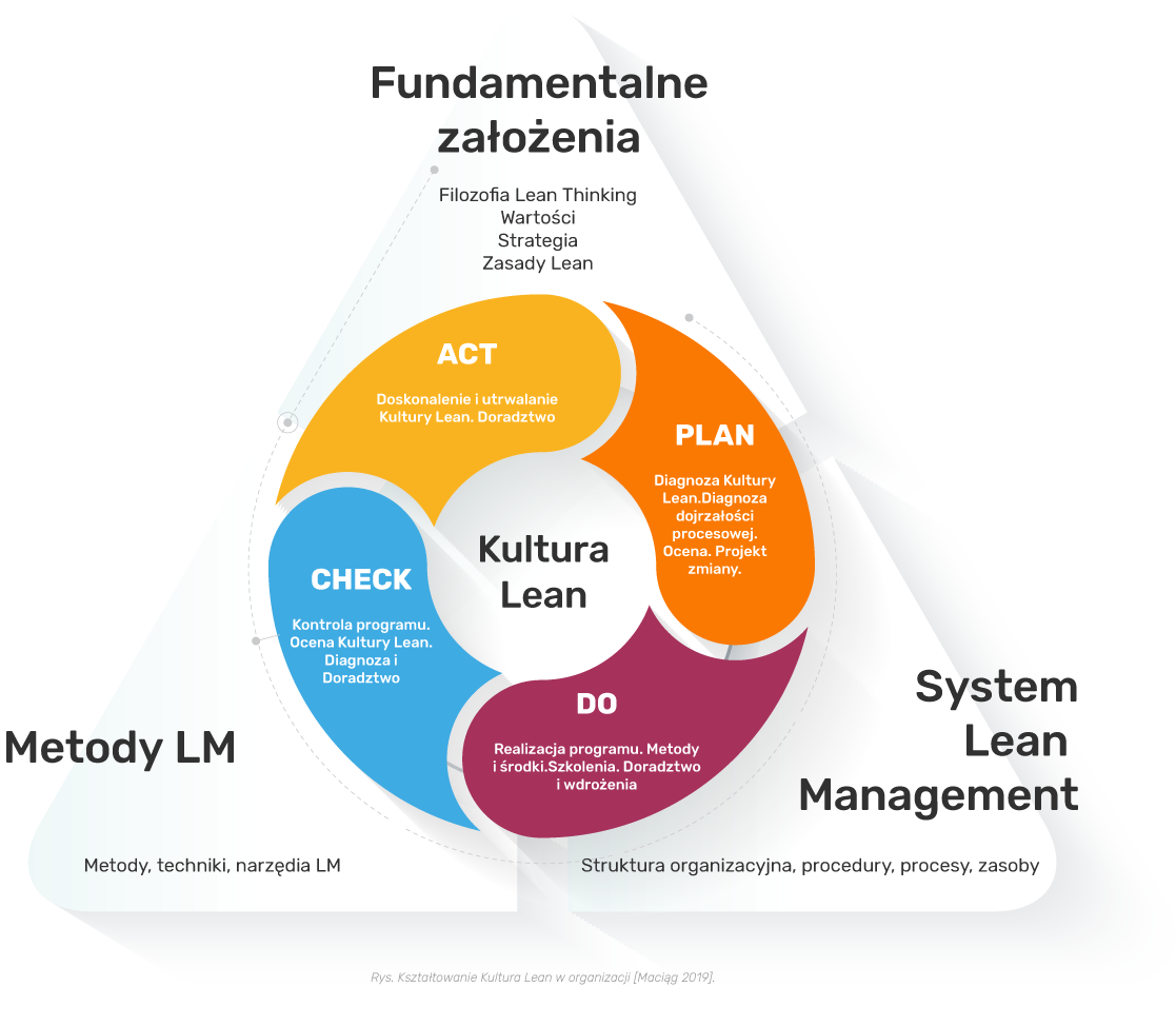 Kształtowanie Kultura Lean w ograznizacji (Maciąg 2019)