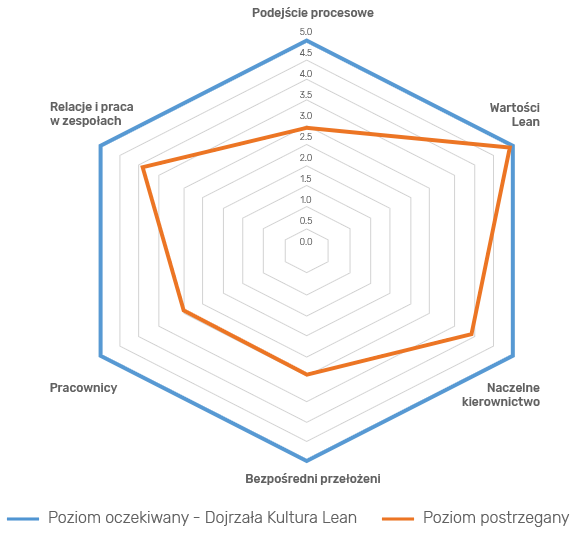 Rys. 3 Kultura Lean – luka kulturowa [Maciąg 2019]