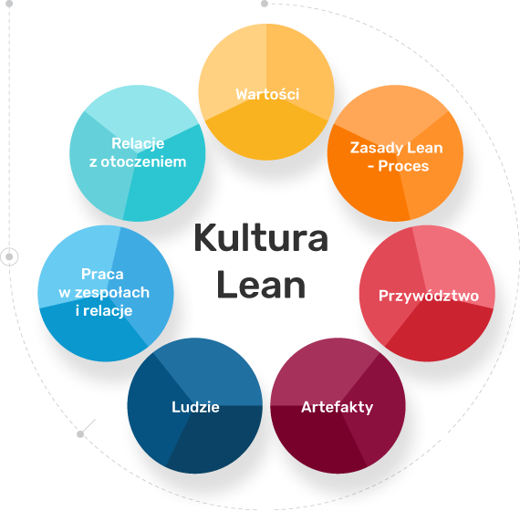 Rys. 1 Lean Culture Maturity Model [Maciąg 2019]